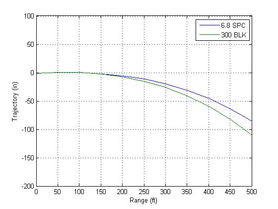 300 Aac Blackout Bullet Drop Chart