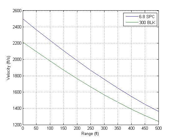 300 Blackout Vs 5 56 Ballistics Chart