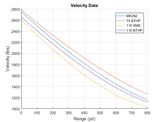 5 56 Trajectory Chart