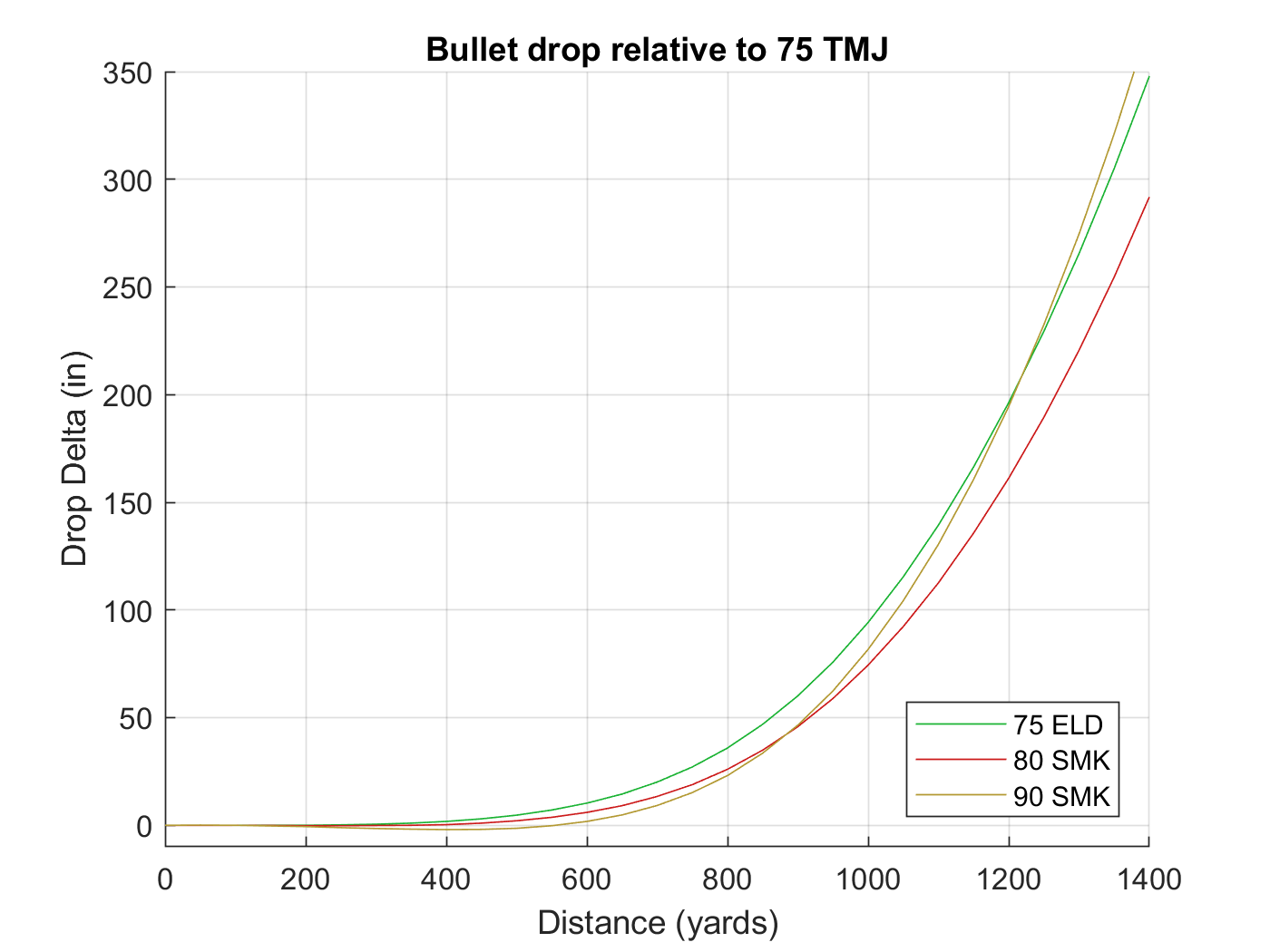 Long Range Trajectory Chart