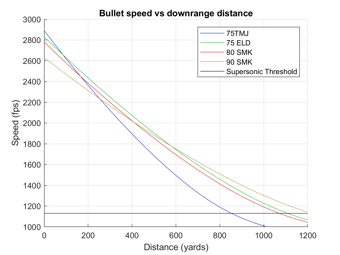 Subsonic 223 Ballistics Chart